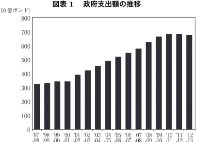 図表 1  政府支出額の推移 -98ʻ97 ʻ98 -99 ʻ99-00 ʻ00-01 ʻ01 -02 ʻ02-03 ʻ03-04 ʻ04 -05 ʻ05-06 ʻ06-07 07-08 ʻ08-09 ʻ09-10 ʻ10 -11 ʻ11 -12 ʻ12-138000100200300400500600700（10 億ポンド）