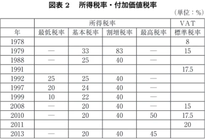 図表 2  所得税率・付加価値税率