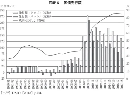 図表 5  国債発行額 250 （10 億ポンド） （％） 225 200 175 150 125 100 75 50 25 0 10 0 3020504070609080-25 1990-91 1991-92 1992-93 1993-94 1994-95 1995-96 1996-97 1997-98 1998-99 1999-00 2000-01 2001-02 2002-03 2003-04 2004-05 2005-06 2006-07 2007-08 2008-09 2009-10 2010-1