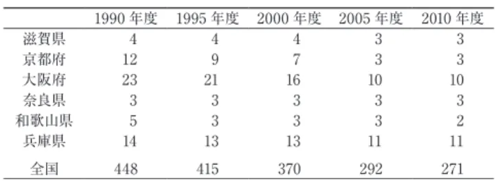 表 1.  関西地域における信用金庫の数の推移 1990 年度 1995 年度 2000 年度 2005 年度 2010 年度 滋賀県 4 4 4 3 3 京都府 12 9 7 3 3 大阪府 23 21 16 10 10 奈良県 3 3 3 3 3 和歌山県 5 3 3 3 2 兵庫県 14 13 13 11 11 全国 448 415 370 292 271     出所：金融ジャーナル編『金融マップ』各年版より筆者作成。 京都と比して、大阪の信金再編の特色として指摘できるのは、 2000 年代以 降に
