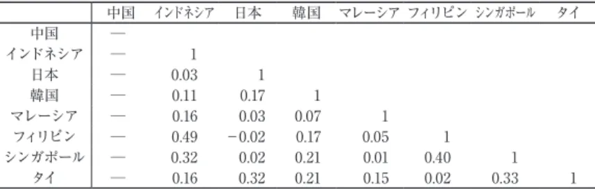 表 1 は Bayoumi, Eichengreen, and Mauro ［ 2000 ］らの実証研究の結果を 示したものである。