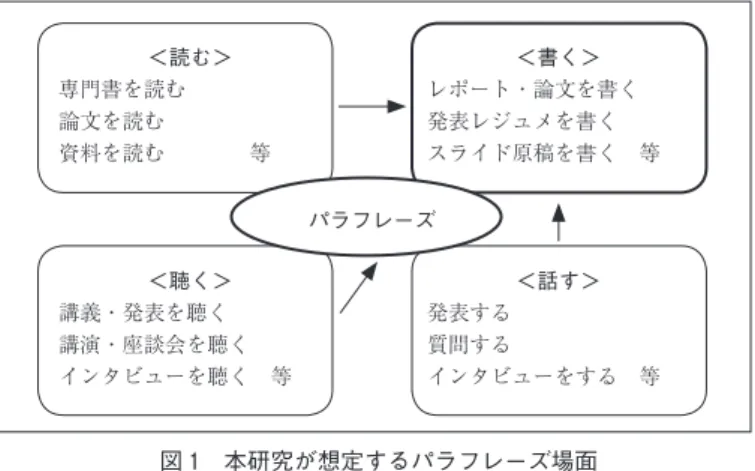 図 1　本研究が想定するパラフレーズ場面 ４. 日本語アカデミック・ライティングのためのパラフレーズ教材の開発４. １ 教材のねらい 教材開発にあたって、学習到達目標を「レポートや論文、発表レジュメ、スライド原稿のそれぞれに必要となるパラフレーズを習得し、適切に使用できるようになること」とし、以下の二点を重視する。第一に、従来の日本語教科書のようにパラフレーズをレポート・論文の枠組みからのみ考えるのではなく、図 1 に示す通り、「読む」「聴く」「話す」「書く」といったそれぞれの場面における言語活動との結びつ