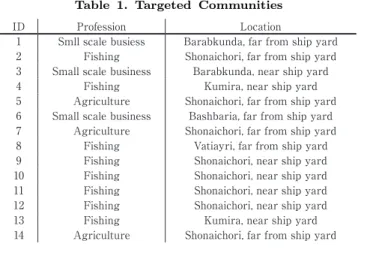 Table 1. Targeted Communities