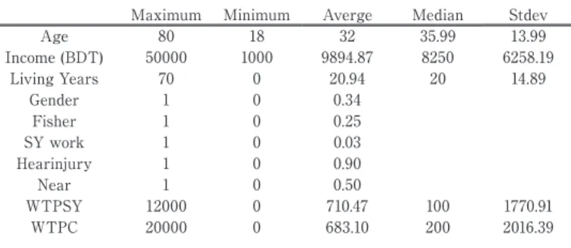 Table 2. Summary Statistis of Questionnaire Survey Maximum Minimum Averge Median Stdev