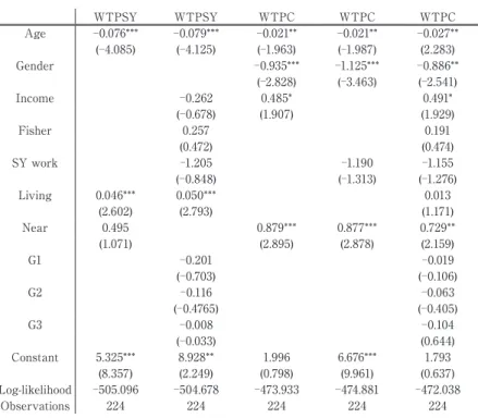 Table 4. Estmation Results for WTP WTPSY WTPSY WTPC WTPC WTPC Age 0.076*** 0.079*** 0.021** 0.021** 0.027** (4.085) (4.125) (1.963) (1.987) (2.283) Gender  0.935***  1.125***  0.886** (  2.828) (  3.463) (  2.541) Income 0.262 0.485* 0.491* (0.678) (1.907)