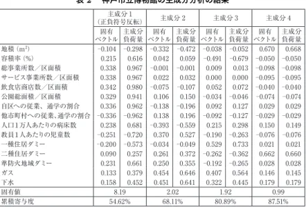 表 2  神戸市立博物館の主成分分析の結果 主成分 1 （正負符号反転） 主成分 2 主成分 3 主成分 4 ベクトル固有 主成分負荷量 固有 ベクトル 主成分負荷量 固有 ベクトル 主成分負荷量 固有 ベクトル 主成分負荷量 地積（m 2 ） 0.104 0.298 0.332 0.472 0.038 0.052 0.670 0.668 容積率（%） 0.215 0.616 0.042 0.059 0.491 0.679 0.050 0.050 総事業所数／区面積 0.338 0.967  0.001  