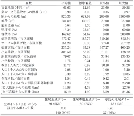 表 3  西宮大谷記念美術館周辺の実質地価と地域形成要因の基本統計量 変数 平均値 標準偏差 最小値 最大値 実質地価（千円／ m 2 ） 61.63 12.66 33.60 89.88 芸術・文化施設からの距離（km） 5.90 3.00 0.35 12.97 駅からの距離（m） 920.35 628.03 200.00 3500.00 地積（ m 2 ） 281.89 149.19 87.00 987.00 前面道路（m） 5.64 1.36 3.00 11.00 建坪率（%） 16.24 22.60 
