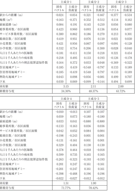 表 4  西宮市大谷記念美術館の主成分分析の結果 主成分 1 主成分 2 主成分 3 ベクトル固有 主成分負荷量 固有 ベクトル 主成分負荷量 固有 ベクトル 主成分 負荷量 駅からの距離（m） 0.024 0.054 0.321 0.467 0.377 0.534 地積（m 2 ）  0.163  0.371 0.352 0.512 0.114 0.162 前面道路（m） 0.084 0.191 0.145 0.210 0.056 0.080 総事業所数／市区面積 0.423 0.960 0.093 0.