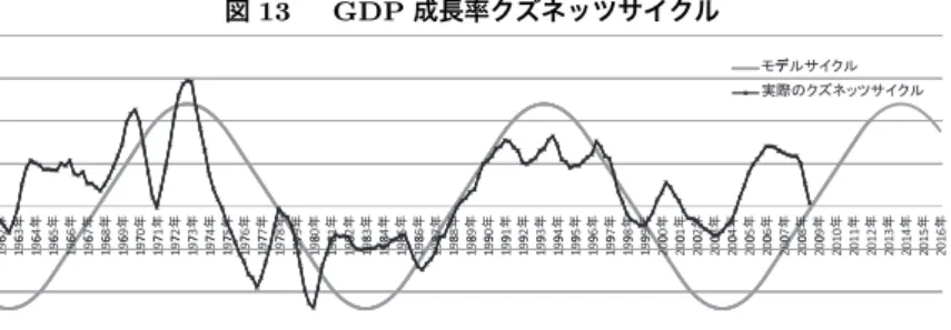 図 13   GDP 成長率クズネッツサイクル 䝕 䝰䝕䝹䝃䜲䜽䝹 ᐇ㝿䛾䜽䝈䝛䝑䝒䝃䜲䜽䝹 62ᖺ 63ᖺ 64ᖺ 65ᖺ 66ᖺ 67ᖺ 68ᖺ 69ᖺ 70ᖺ 71ᖺ 72ᖺ 73ᖺ 74ᖺ 75ᖺ 76ᖺ 77ᖺ 78ᖺ 79ᖺ 80ᖺ 81ᖺ 82ᖺ 83ᖺ 84ᖺ 85ᖺ 86ᖺ 87ᖺ 88ᖺ 89ᖺ 90ᖺ 91ᖺ 92ᖺ 93ᖺ 94ᖺ 95ᖺ 96ᖺ 97ᖺ 98ᖺ 99ᖺ 00ᖺ 01ᖺ 02ᖺ 03ᖺ 04ᖺ 05ᖺ 06ᖺ 07ᖺ 08ᖺ 09ᖺ 10ᖺ 11ᖺ 12ᖺ 13ᖺ 1
