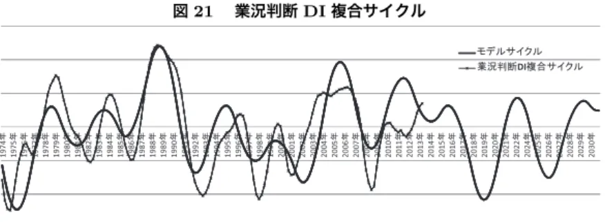 図 21  業況判断 DI 複合サイクル 䝰䝕䝹䝃䜲䜽䝹 ᴗἣุ᩿DI」ྜ䝃䜲䜽䝹 1974ᖺ 1975ᖺ 1976ᖺ 1977ᖺ 1978ᖺ 1979ᖺ 1980ᖺ 1981ᖺ 1982ᖺ 1983ᖺ 1984ᖺ 1985ᖺ 1986ᖺ 1987ᖺ 1988ᖺ 1989ᖺ 1990ᖺ 1991ᖺ 1992ᖺ 1993ᖺ 1994ᖺ 1995ᖺ 1996ᖺ 1997ᖺ 1998ᖺ 1999ᖺ 2000ᖺ 2001ᖺ 2002ᖺ 2003ᖺ 2004ᖺ 2005ᖺ 2006ᖺ 2007ᖺ 2008ᖺ 2009