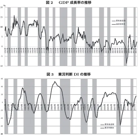 図 2   GDP 成長率の推移 20 䠂 12 8 10 1015 ᬒẼᚋ㏥ᮇGDPᡂ㛗⋡ 6 510 4 0 956ᖺ 957ᖺ 958ᖺ 959ᖺ 960ᖺ 961ᖺ 962ᖺ 963ᖺ 964ᖺ 965ᖺ 966ᖺ 967ᖺ 968ᖺ 969ᖺ 970ᖺ 971ᖺ 972ᖺ 973ᖺ 974ᖺ 975ᖺ 976ᖺ 977ᖺ 978ᖺ 979ᖺ 980ᖺ 981ᖺ 982ᖺ 983ᖺ 984ᖺ 985ᖺ 986ᖺ 987ᖺ 988ᖺ 989ᖺ 990ᖺ 991ᖺ 992ᖺ 993ᖺ 994ᖺ 995ᖺ