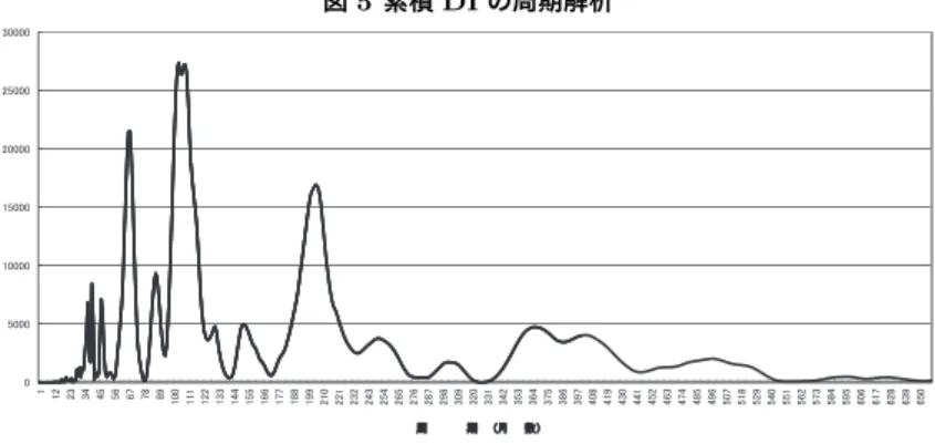 図 5 累積 DI の周期解析 㻟㻜㻜㻜㻜 㻞㻡㻜㻜㻜 㻝㻡㻜㻜㻜㻞㻜㻜㻜㻜 㻝㻜㻜㻜㻜 㻜㻡㻜㻜㻜 㻝 㻝㻞 㻞㻟 㻟㻠 㻠㻡 㻡㻢 㻢㻣 㻣㻤 㻤㻥 㻝㻜㻜 㻝㻝㻝 㻝㻞㻞 㻝㻟㻟 㻝㻠㻠 㻝㻡㻡 㻝㻢㻢 㻝㻣㻣 㻝㻤㻤 㻝㻥㻥 㻞㻝㻜 㻞㻞㻝 㻞㻟㻞 㻞㻠㻟 㻞㻡㻠 㻞㻢㻡 㻞㻣㻢 㻞㻤㻣 㻞㻥㻤 㻟㻜㻥 㻟㻞㻜 㻟㻟㻝 㻟㻠㻞 㻟㻡㻟 㻟㻢㻠 㻟㻣㻡 㻟㻤㻢 㻟㻥㻣 㻠㻜㻤 㻠㻝㻥 㻠㻟㻜 㻠㻠㻝 㻠㻡㻞 㻠㻢㻟 㻠㻣㻠 㻠㻤㻡 㻠㻥㻢 㻡㻜㻣 㻡㻝㻤 㻡㻞㻥 㻡㻠㻜 㻡㻡㻝 㻡㻢㻞 㻡㻣㻟 㻡㻤㻠
