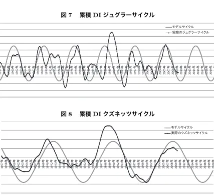 図 7  累積 DI ジュグラーサイクル 䝰䝕䝹䝃䜲䜽䝹 ᐇ㝿䛾䝆䝳䜾䝷䞊䝃䜲䜽䝹 1957ᖺ 1958ᖺ 1959ᖺ 1960ᖺ 1962ᖺ 1963ᖺ 1964ᖺ 1965ᖺ 1967ᖺ 1968ᖺ 1969ᖺ 1970ᖺ 1972ᖺ 1973ᖺ 1974ᖺ 1975ᖺ 1977ᖺ 1978ᖺ 1979ᖺ 1980ᖺ 1982ᖺ 1983ᖺ 1984ᖺ 1985ᖺ 1987ᖺ 1988ᖺ 1989ᖺ 1990ᖺ 1992ᖺ 1993ᖺ 1994ᖺ 1995ᖺ 1997ᖺ 1998ᖺ 1999ᖺ 2000