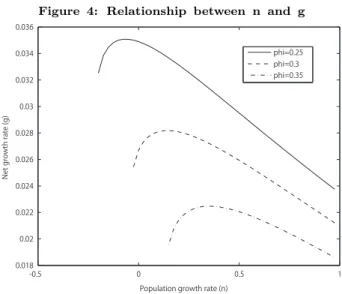Figure 4: Relationship between n and g -0.5 0 0.5 10.0180.020.0220.0240.0260.0280.030.0320.0340.036 Population growth rate (n)Net growth rate (g)   phi=0.25     phi=0.3 phi=0.35 