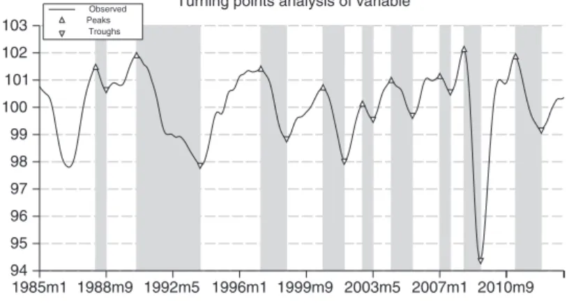 図 3: tentative2 推移 表 9: 兵庫県景気基準日付 兵庫県 谷 山 谷 第 6 循環 1965 年 12 月 1970 年 9 月 1972 年 1 月 第 7 循環 1972 年 1 月 1973 年 11 月 1975 年 7 月 第 8 循環 1975 年 7 月 1976 年 12 月 1978 年 3 月 第 9 循環 1978 年 3 月 1980 年 5 月 1983 年 5 月 第 10 循環 1983 年 5 月 1985 年 4 月 1986 年 11 月 第 11 循環