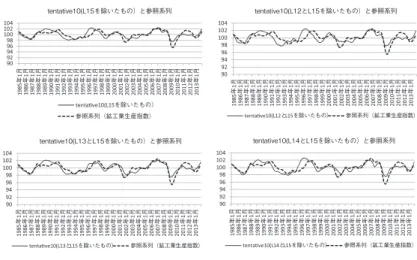 図 6: tentative11 の推移