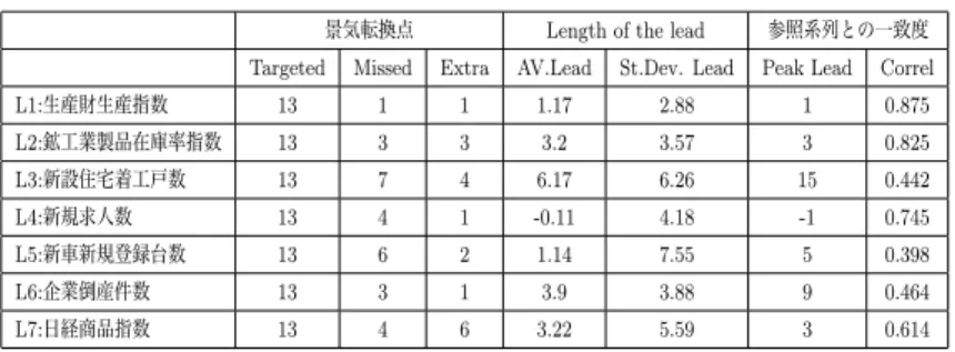 表 4: 兵庫県の先行指数採用系列と鉱工業生産指数