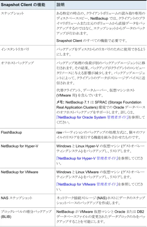 表 1-1 Snapshot Client 機能の概要 説明Snapshot Client の機能 ある特定の時点の、クライアントボリュームの読み取り専用の ディスクベースコピー。NetBackup では、クライアントのプラ イマリボリュームまたは元のボリュームから直接データをバッ クアップするのではなく、スナップショットからデータのバック アップが行われます。 Snapshot Client のすべての機能で必要です。スナップショット バックアップをディスクからのリカバリのために使用できるよう にします。