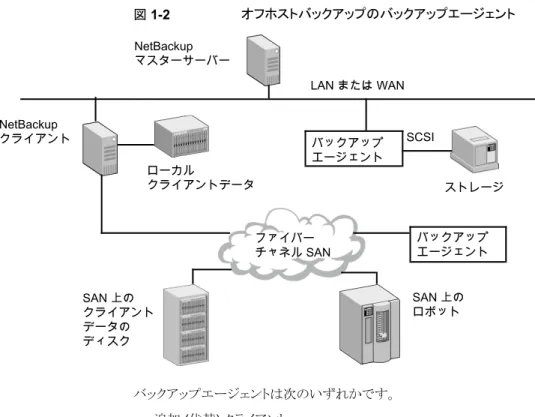 図 1-2 オフホストバックアップのバックアップエージェント ストレージバックアップエージェント SAN 上の クライアント データの ディスク SCSINetBackupマスターサーバーファイバーチャネル SANLAN または WAN SAN 上のロボットNetBackupクライアントローカルクライアントデータ バックアップエージェント バックアップエージェントは次のいずれかです。 ■ 追加 (代替) クライアント