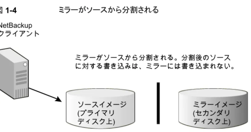 図 1-4 ミラーがソースから分割される ミラーがソースから分割される。分割後のソース に対する書き込みは、ミラーには書き込まれない。NetBackupクライアント ソースイメージ (プライマリ ディスク上) ミラーイメージ(セカンダリディスク上) ミラーを再度使用する場合、ミラーをプライマリボリュームと同じ最新の状態にする (同期 化する) 必要があります。同期化によって、ミラーの分割中にプライマリボリュームに加え られた変更が、ミラーに書き込まれます。 ミラーリングでは、(プライマリディスクと同じサイズ