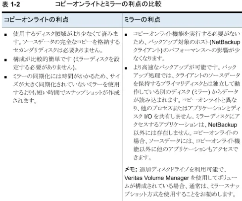 表 1-2 コピーオンライトとミラーの利点の比較 ミラーの利点コピーオンライトの利点 ■ コピーオンライト機能を実行する必要がない ため、バックアップ対象のホスト (NetBackup クライアント) のパフォーマンスへの影響が少 なくなります。 ■ より高速なバックアップが可能です。バック アップ処理では、クライアントのソースデータ を保持するプライマリディスクとは独立して動 作している別のディスク (ミラー) からデータ が読み込まれます。コピーオンライトと異な り、他のプロセスまたはアプリケーションと