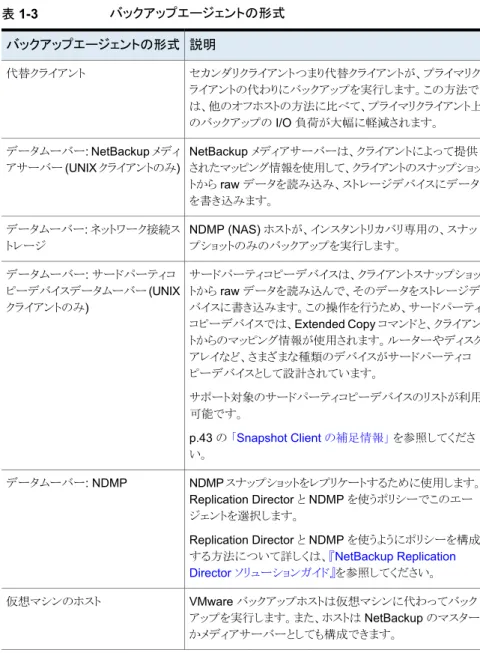 表 1-3 バックアップエージェントの形式 説明バックアップエージェントの形式 セカンダリクライアントつまり代替クライアントが、プライマリク ライアントの代わりにバックアップを実行します。この方法で は、他のオフホストの方法に比べて、プライマリクライアント上 のバックアップの I/O 負荷が大幅に軽減されます。代替クライアント NetBackup メディアサーバーは、クライアントによって提供 されたマッピング情報を使用して、クライアントのスナップショッ トから raw データを読み込み、ストレージデバイスに