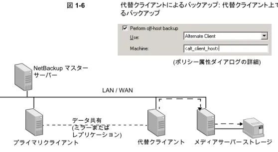 図 1-6 代替クライアントによるバックアップ: 代替クライアント上で実行され るバックアップ メディアサーバー プライマリクライアント 代替クライアントデータ共有(ミラーまたはレプリケーション)NetBackup マスターサーバーLAN / WAN (ポリシー属性ダイアログの詳細) ストレージ 図は代替クライアントによるバックアップ処理の次のフェーズを示します。 処理フェーズ プライマリと代替クライアントは、代替クライアントでスナップショットを作成す るために連携します。フェーズ 1 代替クライアントはメ