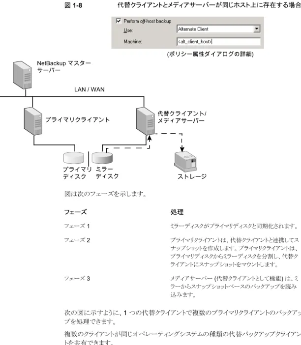 図 1-8 代替クライアントとメディアサーバーが同じホスト上に存在する場合 代替クライアント/ メディアサーバー (ポリシー属性ダイアログの詳細)NetBackup マスターサーバーLAN / WANプライマリクライアント ストレージプライマリディスクミラーディスク 図は次のフェーズを示します。 処理フェーズ ミラーディスクがプライマリディスクと同期化されます。フェーズ 1 プライマリクライアントは、代替クライアントと連携してス ナップショットを作成します。プライマリクライアントは、 プライマリディスクから