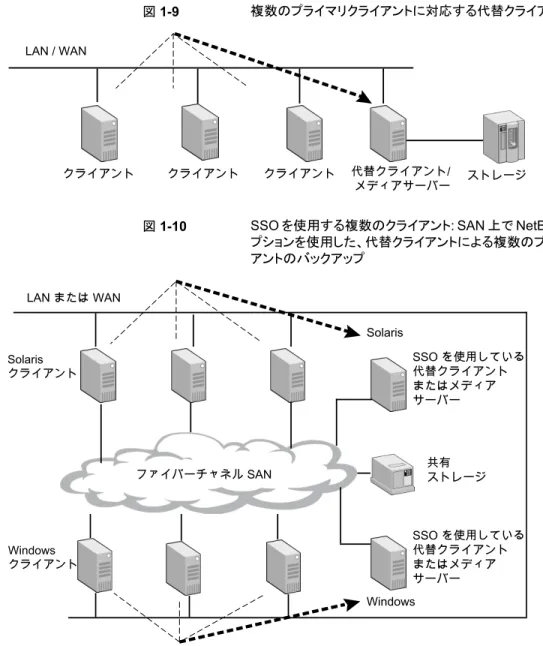 図 1-9 複数のプライマリクライアントに対応する代替クライアント