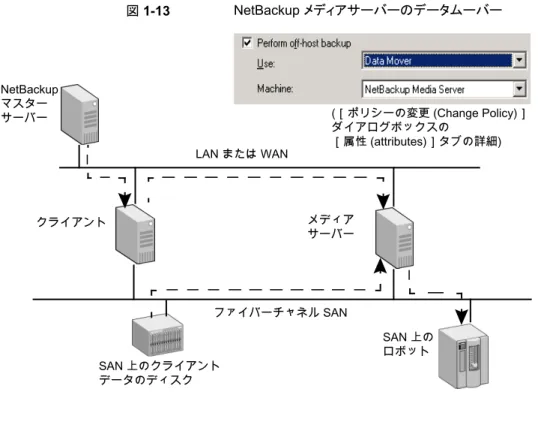 図 1-13 NetBackup メディアサーバーのデータムーバー SAN 上のクライアント データのディスクNetBackupマスターサーバー ファイバーチャネル SANLAN または WAN SAN 上のロボットメディアサーバークライアント (［ポリシーの変更 (Change Policy)］ダイアログボックスの［属性 (attributes)］タブの詳細) 図はバックアップ処理の次のフェーズを示します。 処理フェーズ NetBackup マスターサーバーは、LAN 上で、ディス ク上のスナップショット