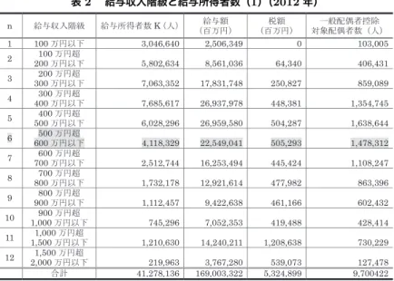 表 2  給与収入階級と給与所得者数（1）（2012 年） n  ⤥୚཰ධ㝵⣭  ⤥୚ᡤᚓ⪅ᩘ K 㸦ே㸧 ⤥୚㢠  㸦ⓒ୓෇㸧  ⛯㢠  㸦ⓒ୓෇㸧  ୍⯡㓄അ⪅᥍㝖  ᑐ㇟㓄അ⪅ᩘ㸦ே㸧 1  100 ୓෇௨ୗ  3,046,640 2,506,349 0  103,005 2  100 ୓෇㉸ 200 ୓෇௨ୗ  5,802,634 8,561,036 64,340  406,431 3  200 ୓෇㉸ 300 ୓෇௨ୗ  7,063,352 17,831,748 250,827  859,089 