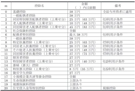 表 3  分析可能な所得税の各種控除（金額の例は 2012 年税制） m  ᥍㝖ྡ  㔠㢠 㸦 㸧ෆࡣ⥲㢠  ഛ⪃  0  ᇶ♏᥍㝖 3 8 ୓෇ ඲⤥୚ᡤᚓ⪅࡟㐺⏝ 1  ୍⯡㓄അ⪅᥍㝖 3 8 ୓෇ 2  ྠᒃ≉ู㞀ᐖ㓄അ⪅᥍㝖㸦ୖ஌ࡏศ㸧 25 ୓෇㸦63 ୓෇㸧 (1)฼⏝ࡀ᮲௳  3  ⪁ே㓄അ⪅᥍㝖㸦ୖ஌ࡏศ㸧 10 ୓෇㸦48 ୓෇㸧 (1)฼⏝ࡀ᮲௳  4  ྠᒃ㞀ᐖ⪁ே㓄അ⪅᥍㝖㸦ୖ஌ࡏศ㸧 45 ୓෇㸦83 ୓෇㸧 (1)฼⏝ࡀ᮲௳  5  ♫఍ಖ㝤ᩱ᥍㝖  ඲㢠 6  㓄അ⪅≉ู᥍㝖 