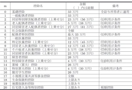 表 4  分析可能な個人住民税の各種控除（金額の例は 2012 年税制） m  ᥍㝖ྡ  㔠㢠 㸦 㸧ෆࡣ⥲㢠  ഛ⪃  0  ᇶ♏᥍㝖 3 3 ୓෇ ඲⤥୚ᡤᚓ⪅࡟㐺⏝ 1  ୍⯡㓄അ⪅᥍㝖 3 3 ୓෇ 2  ྠᒃ≉ู㞀ᐖ㓄അ⪅᥍㝖㸦ୖ஌ࡏศ㸧 23 ୓෇㸦56 ୓෇㸧 (1)฼⏝ࡀ᮲௳  3  ⪁ே㓄അ⪅᥍㝖㸦ୖ஌ࡏศ㸧 5 ୓෇㸦38 ୓෇㸧 (1)฼⏝ࡀ᮲௳  4  ྠᒃ㞀ᐖ⪁ே㓄അ⪅᥍㝖㸦ୖ஌ࡏศ㸧 27 ୓෇㸦61 ୓෇㸧 (1)฼⏝ࡀ᮲௳  5  ♫఍ಖ㝤ᩱ᥍㝖  ඲㢠 6  㓄അ⪅≉ู᥍㝖