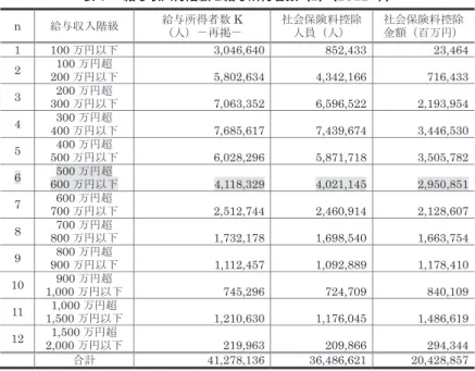 表 5  給与収入得階級と給与所得者数（2）（2012 年） n  ⤥୚཰ධ㝵⣭  ⤥୚ᡤᚓ⪅ᩘ K  㸦ே㸧㸫෌ᥖ㸫  ♫఍ಖ㝤ᩱ᥍㝖 ேဨ㸦ே㸧  ♫఍ಖ㝤ᩱ᥍㝖 㔠㢠㸦ⓒ୓෇㸧  1  100 ୓෇௨ୗ  3,046,640 852,433 23,464 2  100 ୓෇㉸ 200 ୓෇௨ୗ  5,802,634 4,342,166 716,433 3  200 ୓෇㉸ 300 ୓෇௨ୗ  7,063,352 6,596,522 2,193,954 4  300 ୓෇㉸ 400 ୓෇௨ୗ  7,68