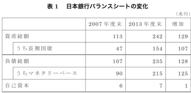表 1  日本銀行バランスシートの変化 㸦 ඙ ෇ 㸧 2 0 0 7 ᖺ ᗘ ᮎ 2 0 1 3 ᖺ ᗘ ᮎ ቑ ຍ ㈨ ⏘ ⥲ 㢠 11 3 2 4 2   1 2 9   ࠺ ࡕ 㛗 ᮇ ᅜ മ 4 7 1 5 4   1 0 7   ㈇ മ ⥲ 㢠 1 0 7 2 3 5   1 2 8   ࠺ ࡕ ࣐ ࢿ ࢱ ࣜ ࣮ ࣋ ࣮ ࢫ 9 0 2 1 5   1 2 5   ⮬ ᕫ ㈨ ᮏ 6 7   1       注）自己資本には、資本勘定以外に一部の引当金勘定が含まれる。    出所）日本銀行の財