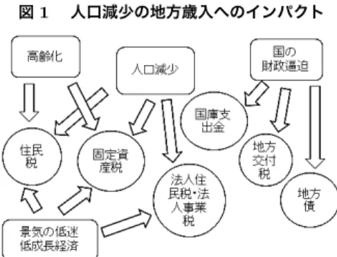 図 1  人口減少の地方歳入へのインパクト 2 わが国全体と地方の人口減少 わが国の人口は平成 6 （ 2004 ）年をピークに減少に転じ、平成 22 （ 2010 ）年 の時点で 1 億 2,805 万人となっている。国立社会保障・人口問題研究所の推計 では 50 年後の平成 62 （ 2060 ）年には、中位推計で約 8,700 万人まで、高位推 計（出生率高位、死亡率中位）で約 9,500 万人、低位推計（出生率低位、死亡率 中位）では 8,000 万人を割るまで減少する見通しである。昭和 25 （ 
