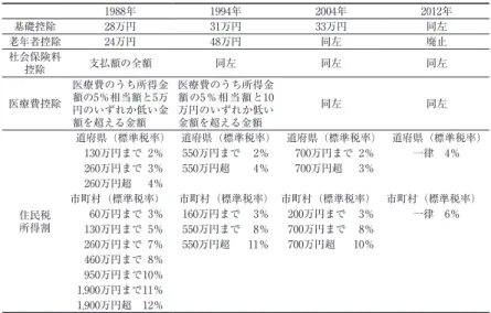 表 3  分析対象の税制（住民税） 1988年 1994年 2004年 2012年 基礎控除 28万円 31万円 33万円 同左 老年者控除 24万円 48万円 同左 廃止 社会保険料 控除 支払額の全額 同左 同左 同左 医療費控除 医療費のうち所得金額の5％相当額と5万 円のいずれか低い金 額を超える金額 医療費のうち所得金額の5％相当額と10万円のいずれか低い金額を超える金額 同左 同左 住民税 所得割 道府県（標準税率） 道府県（標準税率） 道府県（標準税率） 道府県（標準税率）   130万円まで