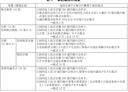 表 1  事前届出の概要 形態（関係法条） 届出を要する場合の概要と届出様式 株式取得（ 条） ①国内売上高合計額  億円超の会社が、 が額たし計合を高上売内国の社会子のそと社会行発式株 ②  億円超の株 式発行会社の株式を取得し、 ③議決権保有比率が ％又は ％超となる場合      →様式  号 合併（  条） 共同株式移転（ 条の ） ①国内売上高合計額  億円超の会社と、②国内売上高合計額億円超の会社が、 ③合併（又は共同株式移転）をする場合      →様式  号（又は  号） （ 分割 条の  