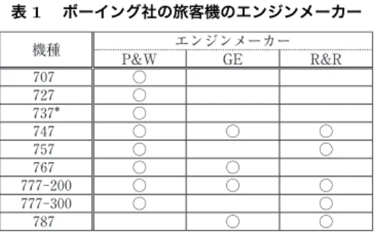 表 1  ボーイング社の旅客機のエンジンメーカー 機種 エンジンメーカー P&amp;W GE R&amp;R   ○   ○  * ○   ○ ○ ○    ○ ○   ○ ○  ○ ○ ○  ○ ○   ○ ○ *：1990 年代以降の最新版 737-800 や 737-900 では GE とフランスのスネクマ社 との合弁企業である CFMI のエンジンを採用している。 出所：Yenne（2010） B747-8 については、エンジンメーカーに開発の誘因を与えるためボーイング 社は GE 社とのみ契約し