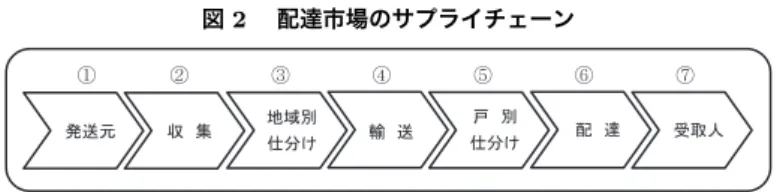 図 2  配達市場のサプライチェーン ձ ղ ճ մ յ ն շ ཰䚷㞟 ᆅᇦูⓎ㏦ඖ ௙ศ䛡 ㍺䚷㏦ ᡞ䚷ู௙ศ䛡 㓄䚷㐩 ཷྲྀே 実際には、配達物は信書のような書状は少なく、商品カタログ、公的機関の 発行する請求書や領収書、またはビジネス文書が多い。それらは大量発送する ケースが多いので、ポストに投函することは手間になる。新規参入者が発送元 へ出向いて、それらの配達物を自ら収集する方が、両者にとって合理的である。 また、 e コマースの定着により、インターネットで注文する商品の発送が急増 している。ビジ