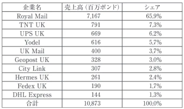 表 3  イギリス配達市場における事業者の売上高（2011 年） 企業名 売上高（百万ポンド） シェア Royal Mail  ,   .% TNT UK           .% UPS UK             