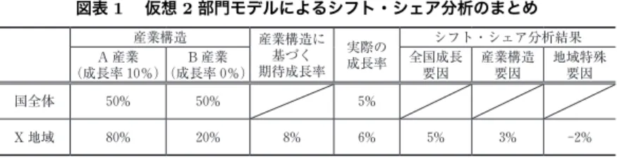 図表 1  仮想 2 部門モデルによるシフト・シェア分析のまとめ 産業構造 産業構造に 期待成長率基づく 実際の成長率 シフト・シェア分析結果 （成長率 A 産業 ％） B 産業（成長率 ％） 全国成長要因 産業構造要因 地域特殊要因 国全体  %  %  % X 地域 % % % % % % % 出所）小林［2008］ 同手法の最初のアイディアは 1940 年代ごろにさかのぼるとされるが（  Zac-comer and Mason ［ 2011 ］ ） 、分析手法として確立され、広く認知されるよう になっ