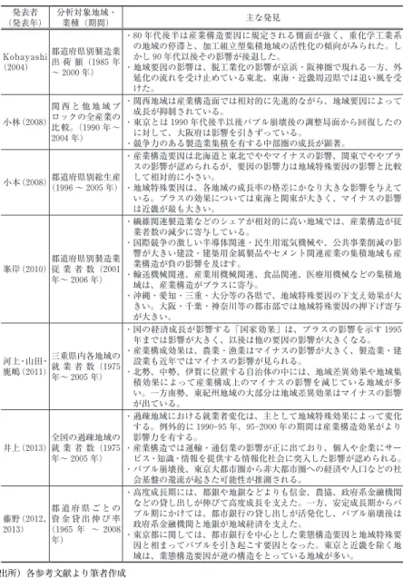 図表 2  近年のシフト・シェア分析を活用した国内地域の産業・経済分析 （発表年）発表者 分析対象地域・業種（期間） 主な発見 Kobayashi （  ） 都道府県別製造業出 荷 額（年 〜  年） ・   年代後半は産業構造要因に規定される側面が強く、重化学工業系の地域の停滞と、加工組立型集積地域の活性化の傾向がみられた。しかし年代以後その影響が後退した。外、方一るれ現で圏神阪・浜京が響影の化業工脱、は響影の因要域地 ・ 延化の流れを受け止めている東北、東海・近畿周辺県では追い風を受 けた。 小林（） 