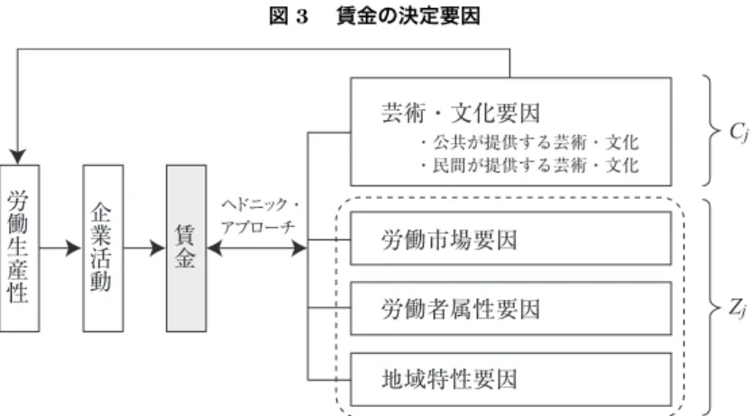 図 3  賃金の決定要因 芸術・文化要因 労働市場要因 労働者属性要因 地域特性要因労働生産性企業活動賃金 ・公共が提供する芸術・文化・民間が提供する芸術・文化ヘドニック・アプローチ C jZj ただし、 Z 1 は労働市場要因、 Z 2 は労働者属性要因、 Z 3 は地域特性要因であ り、 β はそれぞれに該当するパラメータ、 γ は芸術・文化要因 C j のパラメー タである。 2