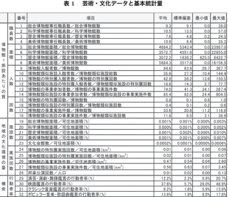 表 1  芸術・文化データと基本統計量 ␒ྕ 㡯┠ ᖹᆒ ᶆ‽೫ᕪ ᭱ᑠ್ ᭱኱್ 㻝 ⥲ྜ༤≀㤋ᑓ௵⫋ဨᩘ䠋⥲ྜ༤≀㤋ᩘ 㻥㻚㻟 㻥㻚㻝 㻜㻚㻜 㻟㻥㻚㻜 㻞 ⛉Ꮫ༤≀㤋ᑓ௵⫋ဨᩘ䠋⛉Ꮫ༤≀㤋ᩘ 㻝㻜㻚㻡 㻝㻟㻚㻡 㻜㻚㻜 㻡㻣㻚㻜 㻟 Ṕྐ༤≀㤋ᑓ௵⫋ဨᩘ䠋Ṕྐ༤≀㤋ᩘ 㻣㻚㻢 㻠㻚㻤 㻜㻚㻞 㻞㻠㻚㻡 㻠 ⨾⾡༤≀㤋ᑓ௵⫋ဨᩘ䠋⨾⾡༤≀㤋ᩘ 㻝㻜㻚㻢 㻢㻚㻠 㻜㻚㻜 㻟㻡㻚㻟 㻡 ⥲ྜ༤≀㤋㠃✚䠋⥲ྜ༤≀㤋ᩘ 㻠㻢㻤㻠㻚㻞 㻡㻟㻠㻟㻚㻠 㻜㻚㻜 㻞㻟㻥㻤㻣㻚㻜 㻢 ⛉Ꮫ༤≀㤋㠃✚䠋⛉Ꮫ༤≀㤋ᩘ 㻟㻡㻣
