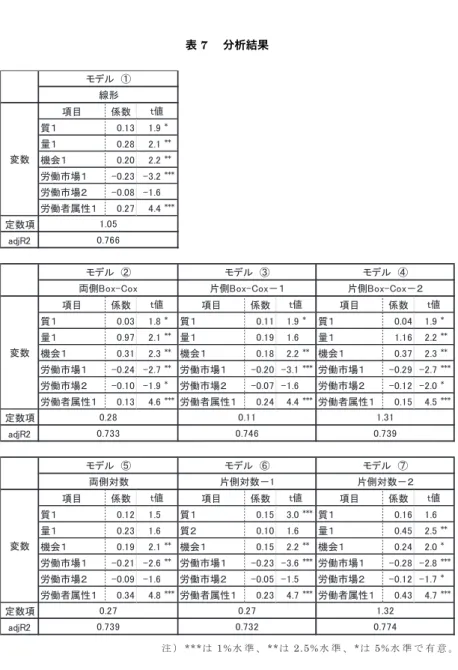 表 7  分析結果 ὀ 㸧 * * * ࡣ 1 % Ỉ ‽ ࠊ * * ࡣ 2 . 5 % Ỉ ‽ ࠊ * ࡣ 5 % Ỉ ‽ ࡛ ᭷ ព ࠋ㡯┠ಀᩘ㉁䠍㻜㻚㻝㻟㻝㻚㻥㻖㔞䠍㻜㻚㻞㻤㻞㻚㻝㻖㻖ᶵ఍䠍㻜㻚㻞㻜㻞㻚㻞㻖㻖ປാᕷሙ䠍㻙㻜㻚㻞㻟 㻙㻟㻚㻞㻖㻖㻖ປാᕷሙ䠎㻙㻜㻚㻜㻤 㻙㻝㻚㻢ປാ⪅ᒓᛶ䠍㻜㻚㻞㻣㻠㻚㻠㻖㻖㻖ᐃᩘ㡯㼍㼐㼖㻾㻞㡯┠ಀᩘ㡯┠ಀᩘ㡯┠ಀᩘ㉁䠍㻜㻚㻜㻟㻝㻚㻤㻖㉁䠍㻜㻚㻝㻝㻝㻚㻥㻖㉁䠍㻜㻚㻜㻠㻝㻚㻥㻖㔞䠍㻜㻚㻥㻣㻞㻚㻝㻖㻖㔞䠍㻜㻚㻝㻥㻝㻚㻢㔞䠍㻝㻚㻝㻢㻞㻚㻞㻖㻖ᶵ఍䠍㻜㻚㻟㻝㻞㻚㻟㻖㻖ᶵ఍䠍㻜㻚㻝