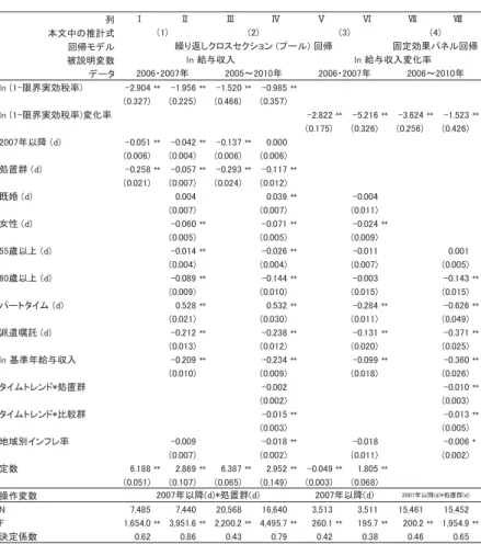 表 4  所得収弾性値推計結果（給与収入） ิ ᮏᩥ୰䛾᥎ィᘧ ᅇᖐ䝰䝕䝹 ⿕ㄝ᫂ኚᩘ 䝕䞊䝍 㼘㼚㻌㻔㻝㻙㝈⏺ᐇຠ⛯⋡㻕 㻙㻞㻚㻥㻜㻠 㻖㻖 㻙㻝㻚㻥㻡㻢 㻖㻖 㻙㻝㻚㻡㻞㻜 㻖㻖 㻙㻜㻚㻥㻤㻡 㻖㻖 㻔㻜㻚㻟㻞㻣㻕 㻔㻜㻚㻞㻞㻡㻕 㻔㻜㻚㻠㻢㻢㻕 㻔㻜㻚㻟㻡㻣㻕 㼘㼚㻌㻔㻝㻙㝈⏺ᐇຠ⛯⋡㻕ኚ໬⋡ 㻙㻞㻚㻤㻞㻞 㻖㻖 㻙㻡㻚㻞㻝㻢 㻖㻖 㻙㻟㻚㻢㻞㻠 㻖㻖 㻙㻝㻚㻡㻞㻟 㻖㻖 㻔㻜㻚㻝㻣㻡㻕 㻔㻜㻚㻟㻞㻢㻕 㻔㻜㻚㻞㻡㻢㻕 㻔㻜㻚㻠㻞㻢㻕 㻞㻜㻜㻣ᖺ௨㝆㻌㻔㼐㻕 㻙㻜㻚㻜㻡㻝 㻖㻖 㻙㻜㻚㻜㻠㻞 㻖㻖 㻙