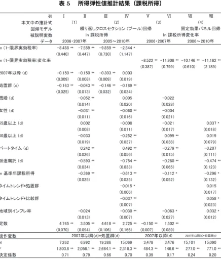 表 5  所得弾性値推計結果（課税所得） ิ ᮏᩥ୰䛾᥎ィᘧ ᅇᖐ䝰䝕䝹 ⿕ㄝ᫂ኚᩘ 䝕䞊䝍 㼘㼚㻌㻔㻝㻙㝈⏺ᐇຠ⛯⋡㻕 㻙㻤㻚㻠㻤㻤 㻖㻖 㻙㻣㻚㻡㻡㻥 㻖㻖 㻙㻥㻚㻤㻡㻥 㻖㻖 㻙㻞㻚㻡㻠㻠 㻖 㻔㻜㻚㻠㻠㻜㻕 㻔㻜㻚㻠㻠㻣㻕 㻔㻜㻚㻣㻟㻜㻕 㻔㻝㻚㻝㻠㻣㻕 㼘㼚㻌㻔㻝㻙㝈⏺ᐇຠ⛯⋡㻕ኚ໬⋡ 㻙㻤㻚㻡㻞㻞 㻖㻖 㻙㻝㻝㻚㻥㻜㻤 㻖㻖 㻙㻝㻜㻚㻝㻠㻢 㻖㻖 㻙㻝㻝㻚㻝㻢㻞 㻖㻖 㻔㻜㻚㻟㻤㻣㻕 㻔㻜㻚㻣㻥㻥㻕 㻔㻜㻚㻢㻝㻜㻕 㻔㻞㻚㻝㻤㻥㻕 㻞㻜㻜㻣ᖺ௨㝆㻌㻔㼐㻕 㻙㻜㻚㻝㻡㻜 㻖㻖 㻙㻜㻚㻝㻡㻜 㻖㻖 