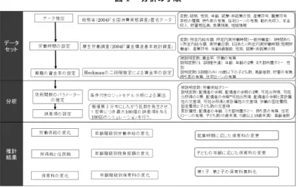 図 1  分析の手順  出典）筆者作成 化させるシミュレーションを実施する。なお、本稿で取り上げるパターンを全 体の概要図を図 1 で示す。なお、パラメータの推定で用いた世帯のうち、保育 料軽減政策によって影響を受ける世帯は、 6 歳以下の子が少なくとも 1 人は存 在する世帯である。 5