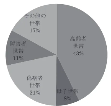 図 2  世帯類型別生活保護被保護世帯構成比（2011） 㧗㱋⪅ ୡᖏ 43% ẕᏊୡᖏ 8%യ⑓⪅ୡᖏ21%㞀ᐖ⪅ୡᖏ11%ࡑࡢ௚ࡢୡᖏ17% （出所）厚生労働省大臣官房統計情報部「２３年度社会福祉行政業務報告」 （福祉行政報告例）に基 づき筆者作成 図 3  世帯類型別生活保護世帯保護率の年次推移 0.020.040.060.080.0100.0120.0140.0160.0180.0 ‰ ᖺẕᏊୡᖏ㧗㱋⪅ୡᖏ඲య （出所）厚生労働省大臣官房統計情報部「平成 23 年度社会福祉行政業務報告」及び「平成 